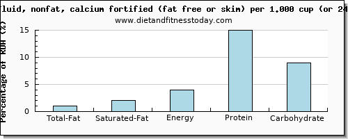 total fat and nutritional content in fat in skim milk